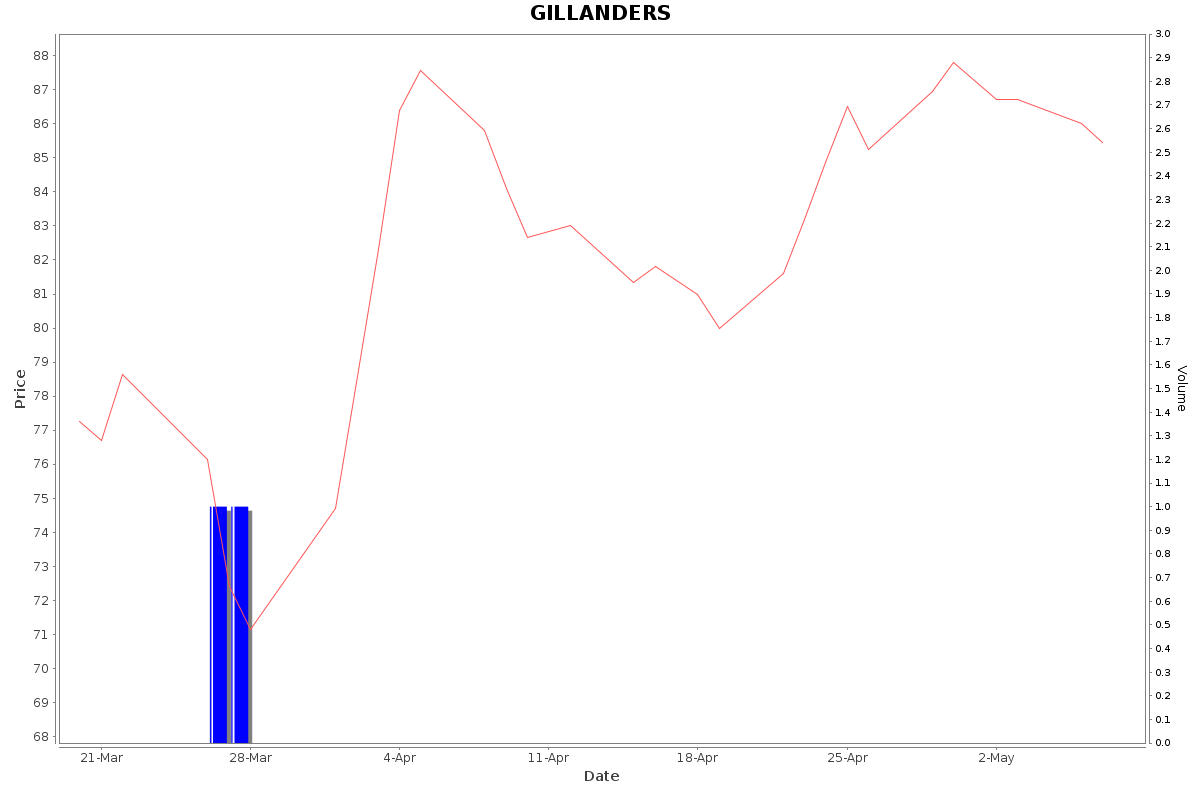 GILLANDERS Daily Price Chart NSE Today